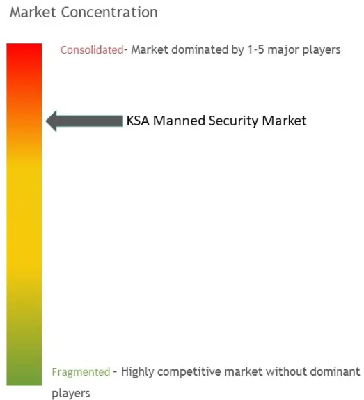 KSA Manned Security Market Concentration